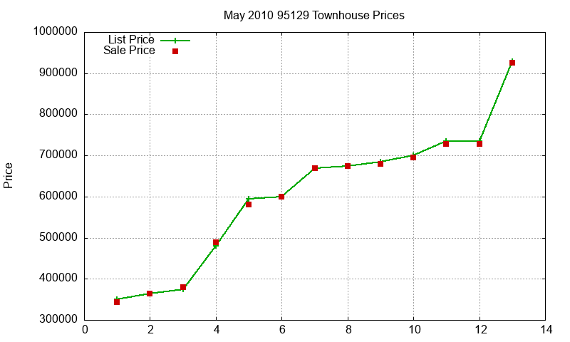 95129 Townhouses Just Sold 2010-05