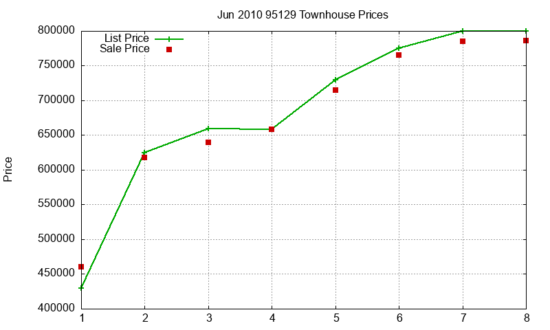 95129 Townhouses Just Sold 2010-06