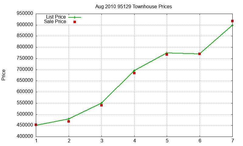 95129 Townhouses Just Sold 2010-08