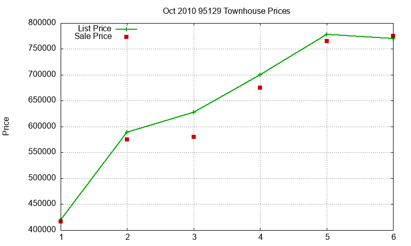 95129 Townhouses Just Sold 2010-10