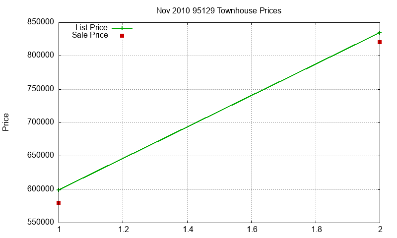 95129 Townhouses Just Sold 2010-11