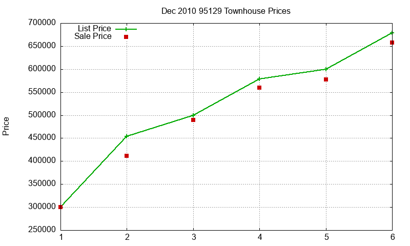 95129 Townhouses Just Sold 2010-12