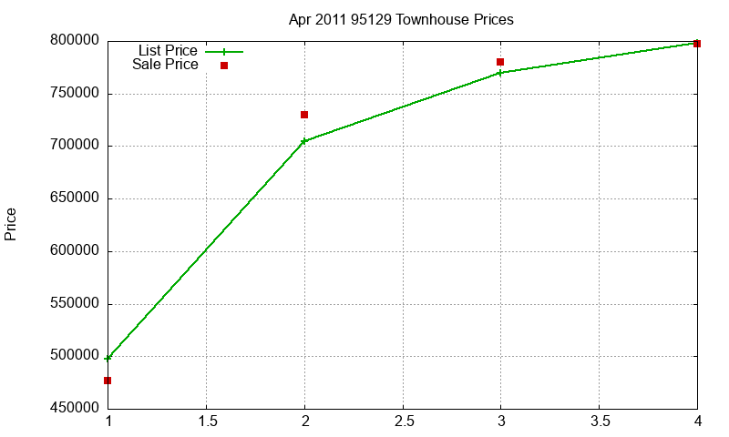 95129 Townhouses Just Sold 2011-04