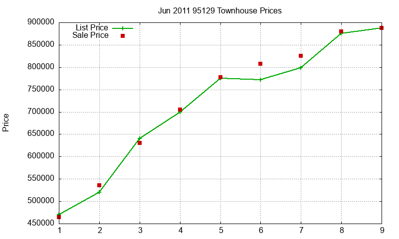 95129 Townhouses Just Sold 2011-06 95129 Townhouses Just Sold 2011-06