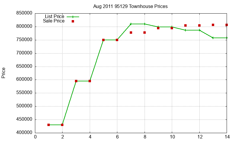 95129 Townhouses Just Sold 2011-08 95129 Townhouses Just Sold 2011-08