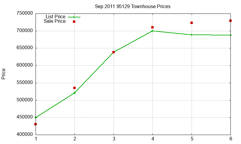95129 Townhouses Just Sold 2011-09
