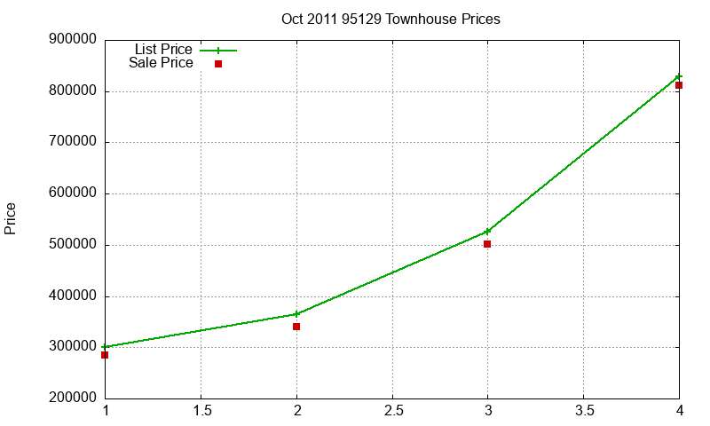 95129 Townhouses Just Sold 2011-10 95129 Townhouses Just Sold 2011-10
