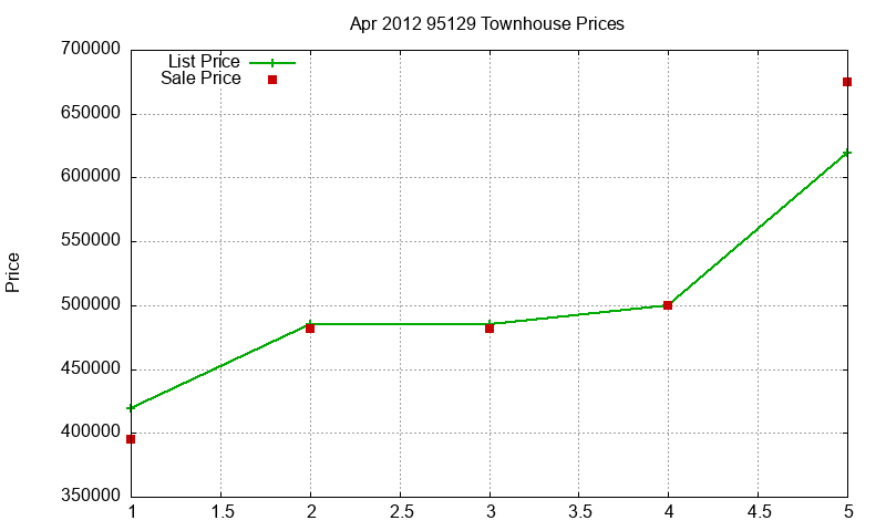 95129 Townhouses Just Sold 2012-04