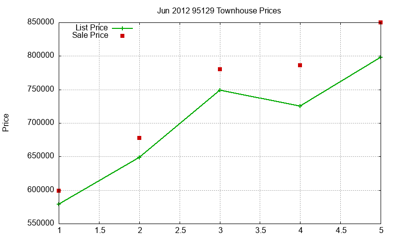 95129 Townhouses Just Sold 2012-06