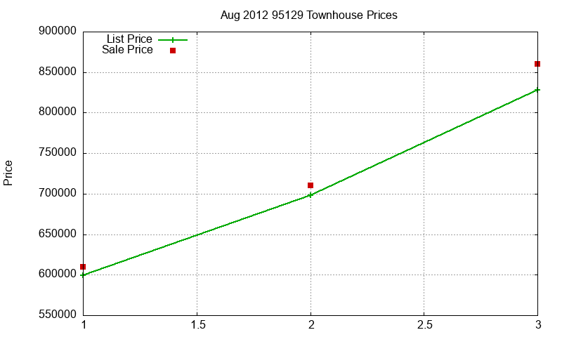 95129 Townhouses Just Sold 2012-08