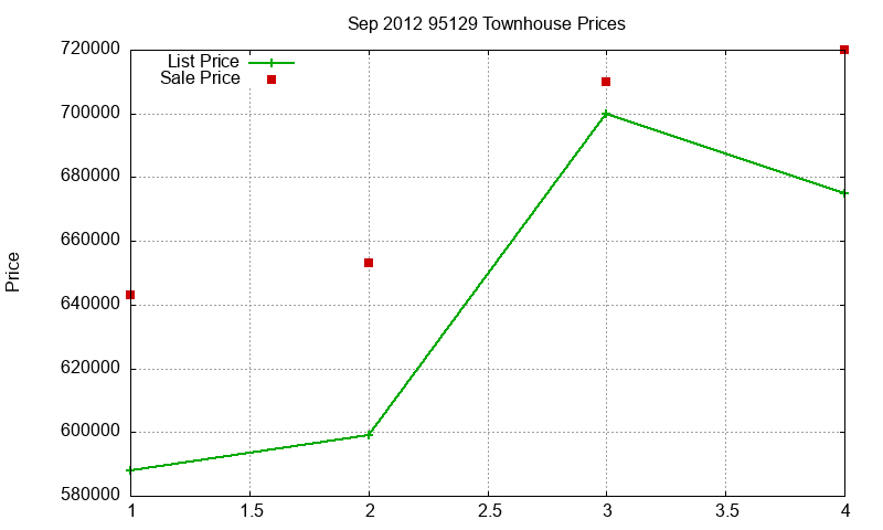 95129 Townhouses Just Sold 2012-09 95129 Townhouses Just Sold 2012-09