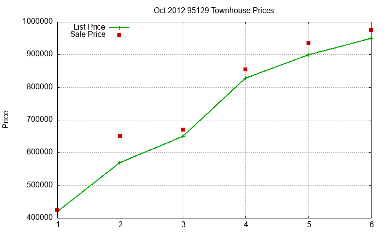 95129 Townhouses Just Sold 2012-10 95129 Townhouses Just Sold 2012-10