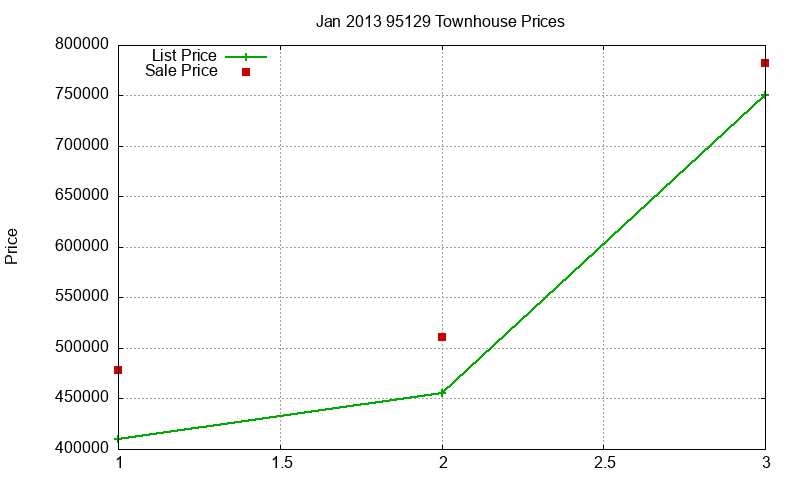 95129 Townhouses Just Sold 2013-01