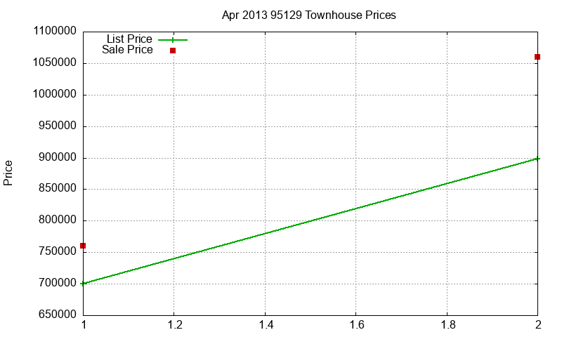95129 Townhouses Just Sold 2013-04 95129 Townhouses Just Sold 2013-04