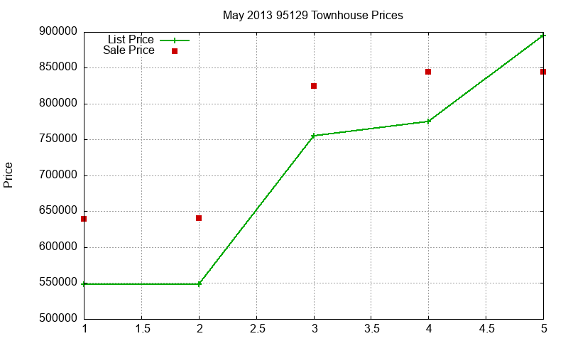 95129 Townhouses Just Sold 2013-05