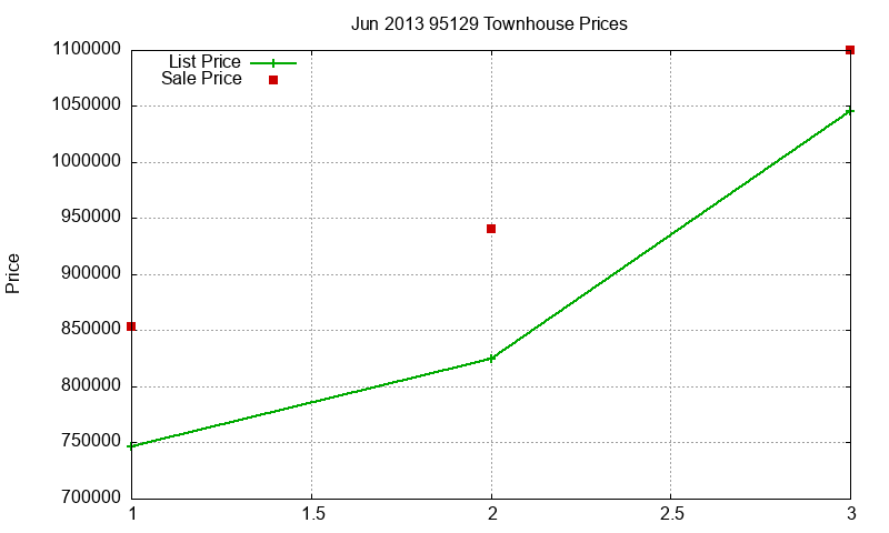 95129 Townhouses Just Sold 2013-06