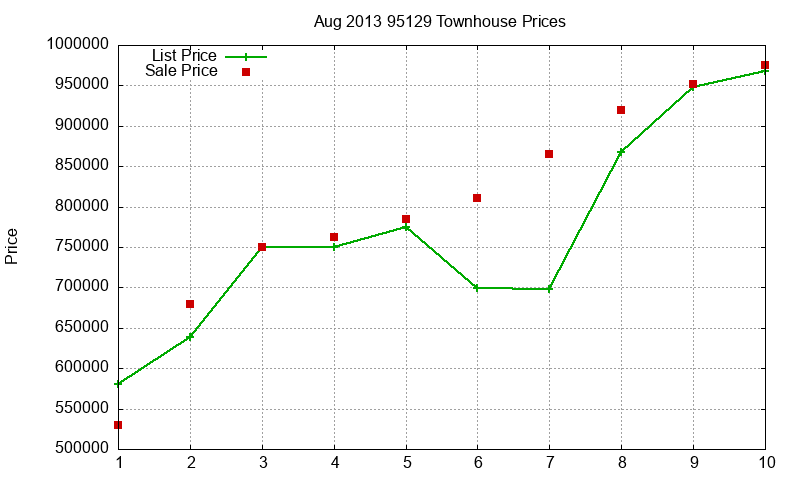 95129 Townhouses Just Sold 2013-08