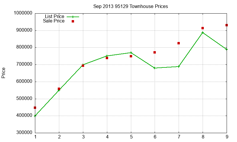 95129 Townhouses Just Sold 2013-09 95129 Townhouses Just Sold 2013-09