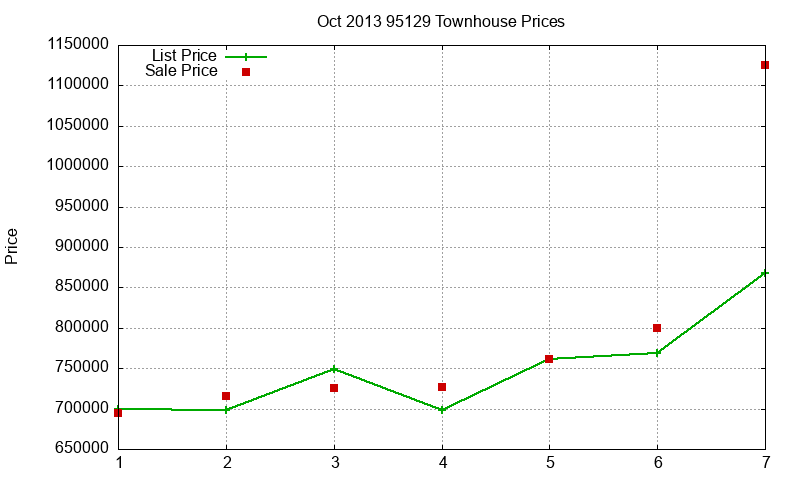 95129 Townhouses Just Sold 2013-10