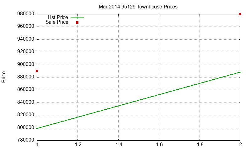 95129 Townhouses Just Sold 2014-03