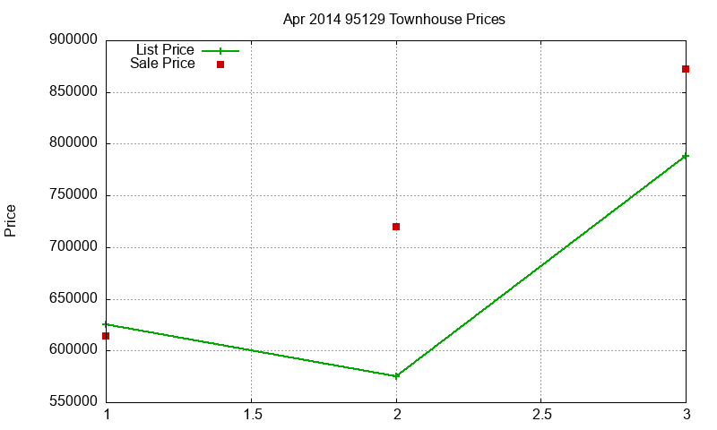 95129 Townhouses Just Sold 2014-04 95129 Townhouses Just Sold 2014-04