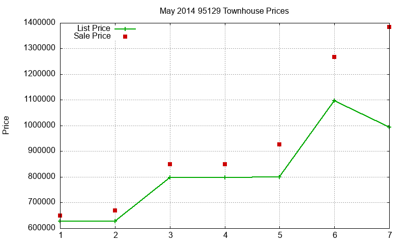 95129 Townhouses Just Sold 2014-05 95129 Townhouses Just Sold 2014-05