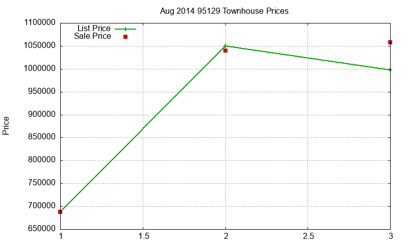 95129 Townhouses Just Sold 2014-08 95129 Townhouses Just Sold 2014-08