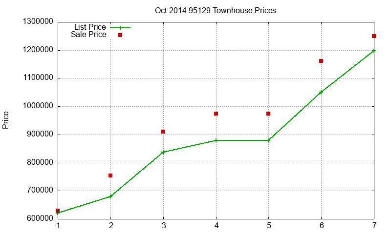 95129 Townhouses Just Sold 2014-10