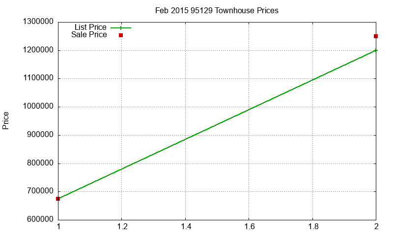 95129 Townhouses Just Sold 2015-02