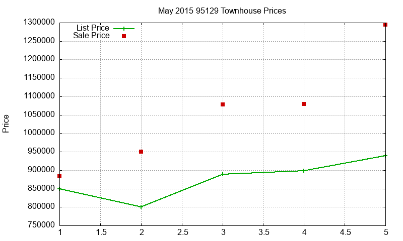 95129 Townhouses Just Sold 2015-05 95129 Townhouses Just Sold 2015-05