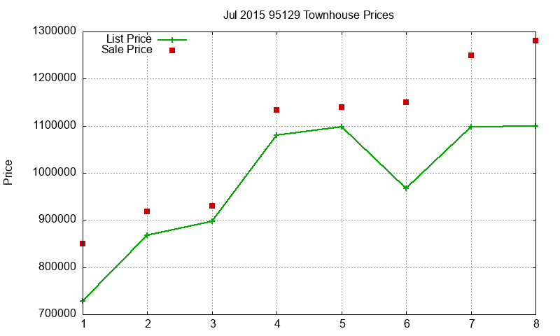95129 Townhouses Just Sold 2015-07 95129 Townhouses Just Sold 2015-07