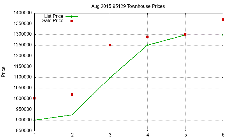 95129 Townhouses Just Sold 2015-08 95129 Townhouses Just Sold 2015-08