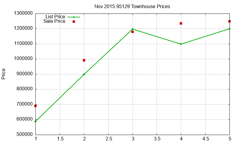 95129 Townhouses Just Sold 2015-11