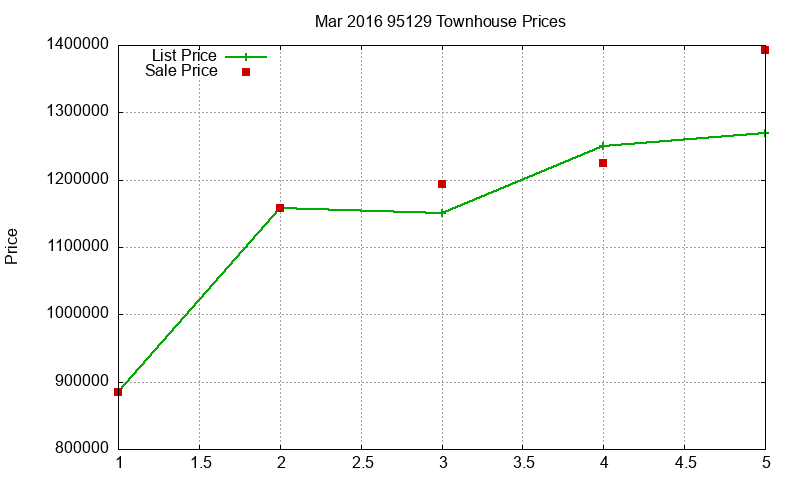 95129 Townhouses Just Sold 2016-03 95129 Townhouses Just Sold 2016-03