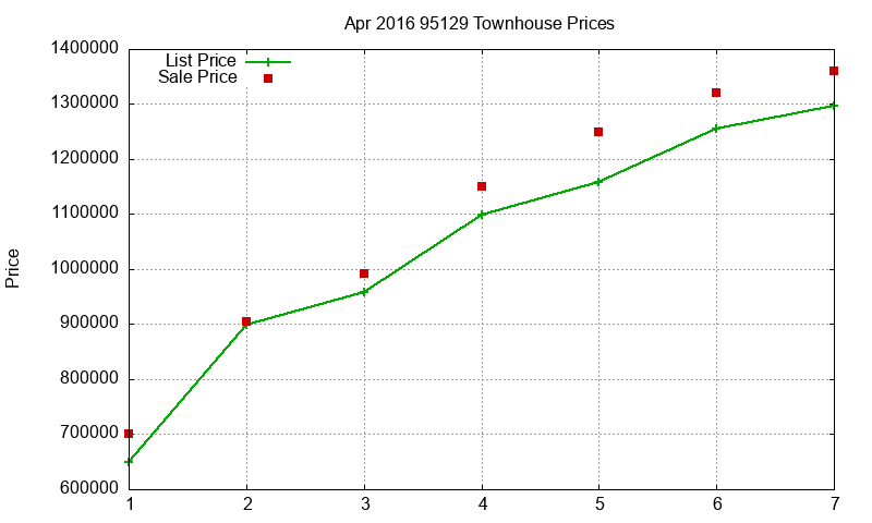 95129 Townhouses Just Sold 2016-04