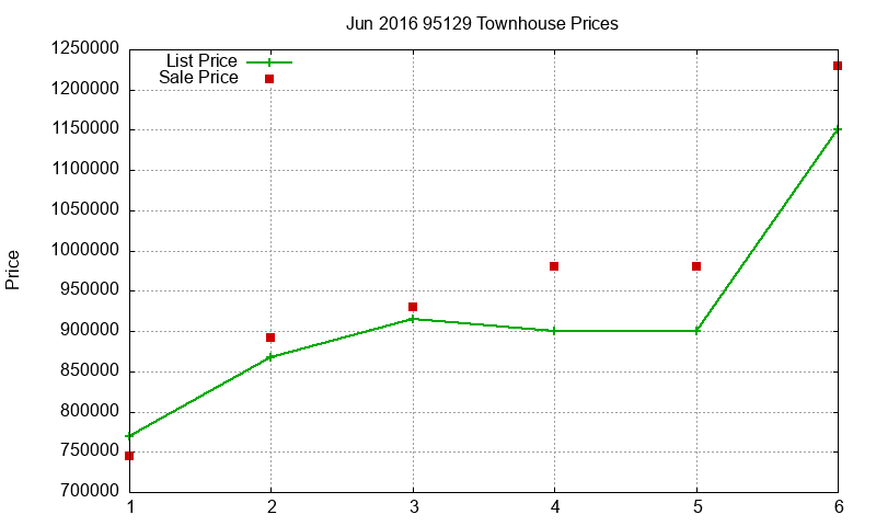 95129 Townhouses Just Sold 2016-06