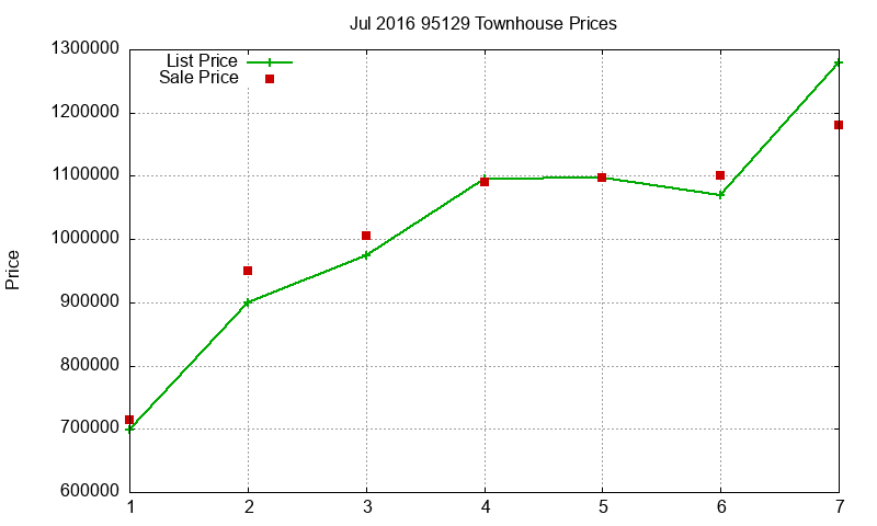 95129 Townhouses Just Sold 2016-07 95129 Townhouses Just Sold 2016-07