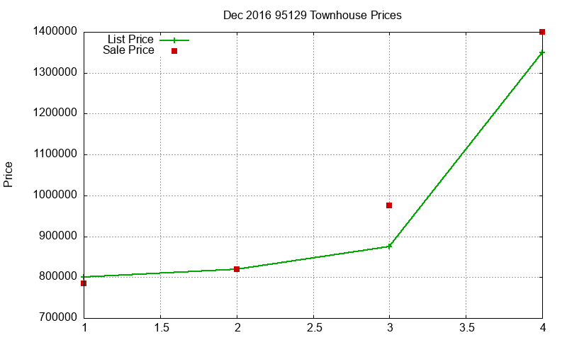 95129 Townhouses Just Sold 2016-12