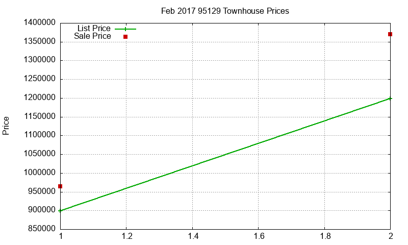 95129 Townhouses Just Sold 2017-02