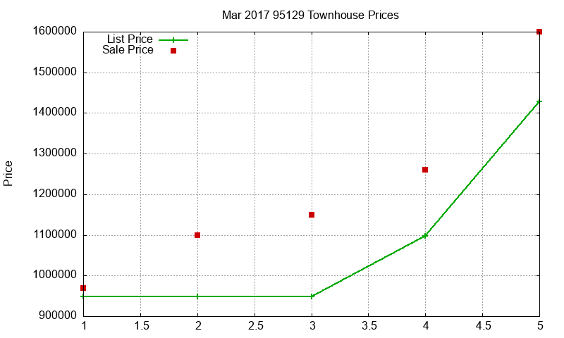 95129 Townhouses Just Sold 2017-03 95129 Townhouses Just Sold 2017-03