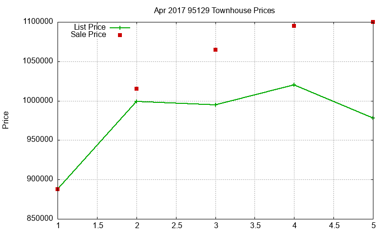 95129 Townhouses Just Sold 2017-04 95129 Townhouses Just Sold 2017-04