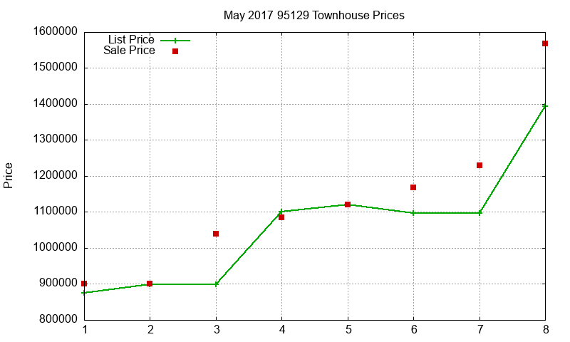 95129 Townhouses Just Sold 2017-05 95129 Townhouses Just Sold 2017-05