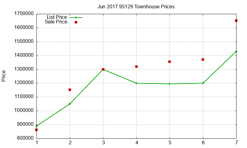 95129 Townhouses Just Sold 2017-06 95129 Townhouses Just Sold 2017-06