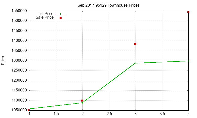 95129 Townhouses Just Sold 2017-09