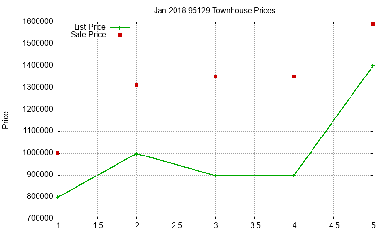 95129 Townhouses Just Sold 2018-01 95129 Townhouses Just Sold 2018-01