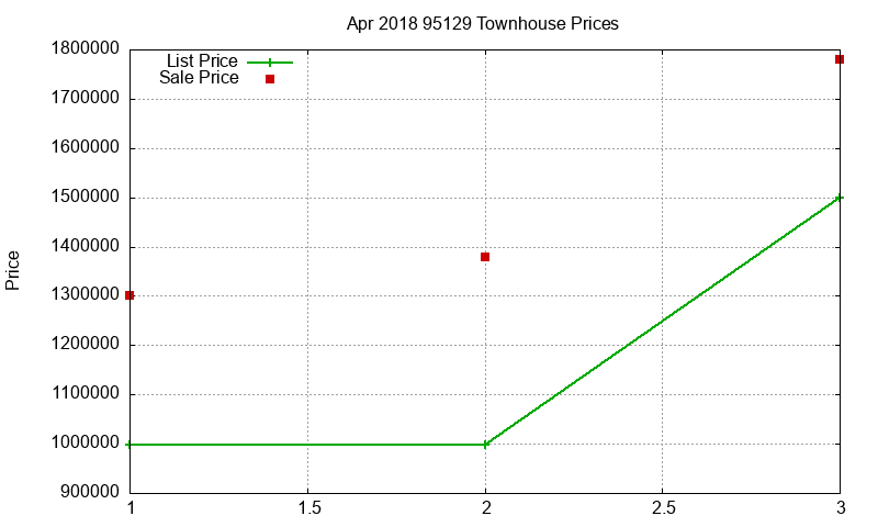 95129 Townhouses Just Sold 2018-04