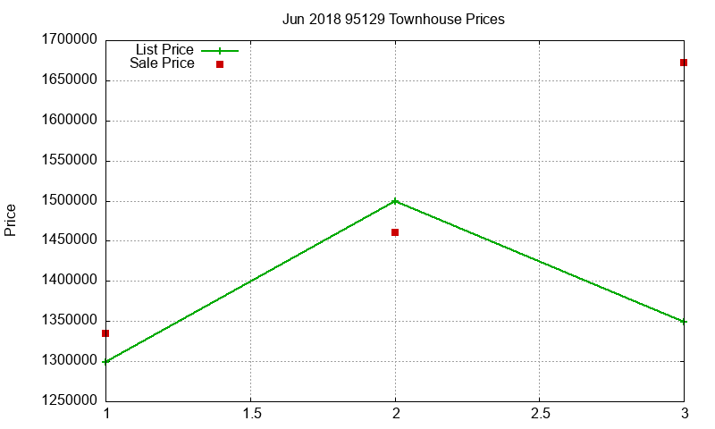 95129 Townhouses Just Sold 2018-06 95129 Townhouses Just Sold 2018-06
