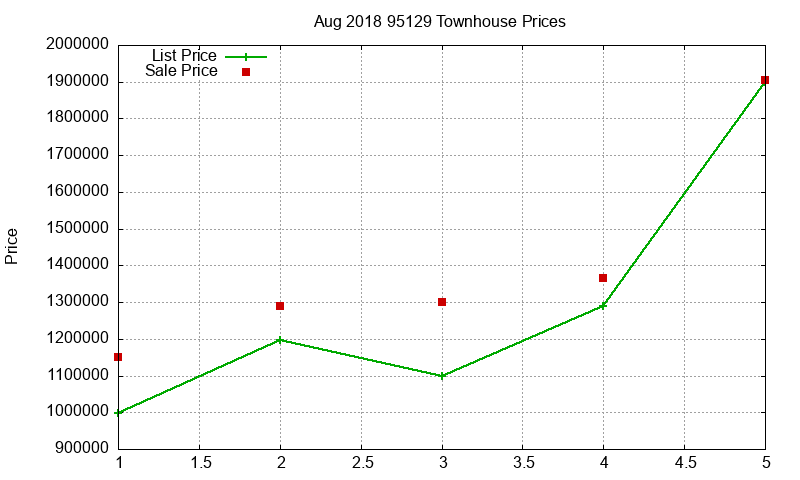 95129 Townhouses Just Sold 2018-08