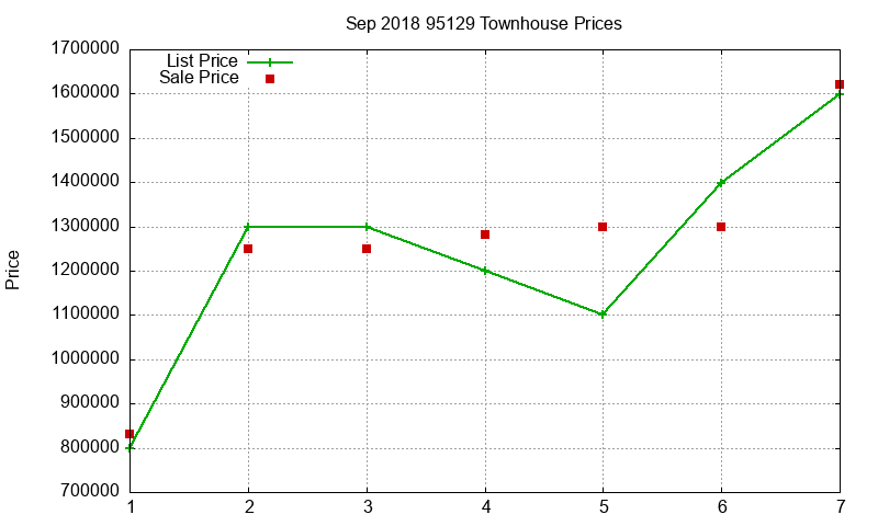 95129 Townhouses Just Sold 2018-09