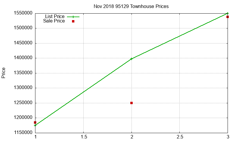 95129 Townhouses Just Sold 2018-11